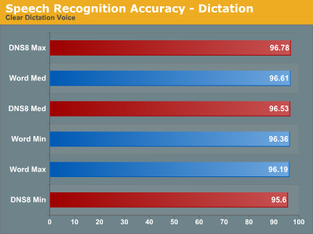 Speech Recognition Accuracy - Dictation
